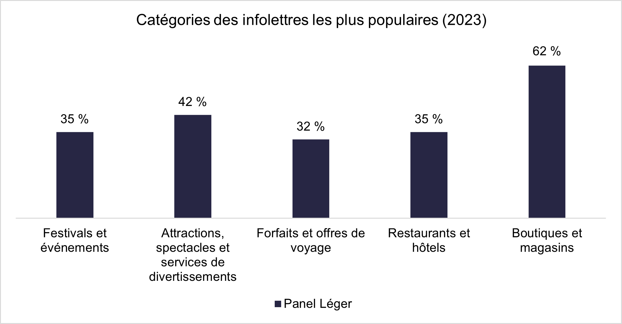 Catégories des infolettres les plus populaires (2023) Catégories des infolettres les plus populaires (2023)