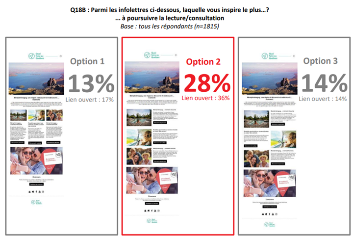 Q18B : Parmi les infolettres ci-dessous, laquelle vous inspire le plus? Q18B : Parmi les infolettres ci-dessous, laquelle vous inspire le plus?